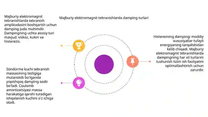 Soʻnuvchi va majburiy elektromagnit tebranishlar 4