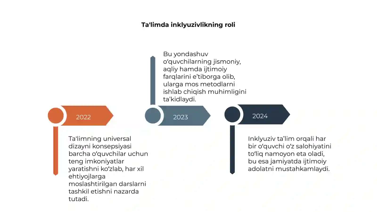 Ta'limning universal dizayni konsepsiyasi 4