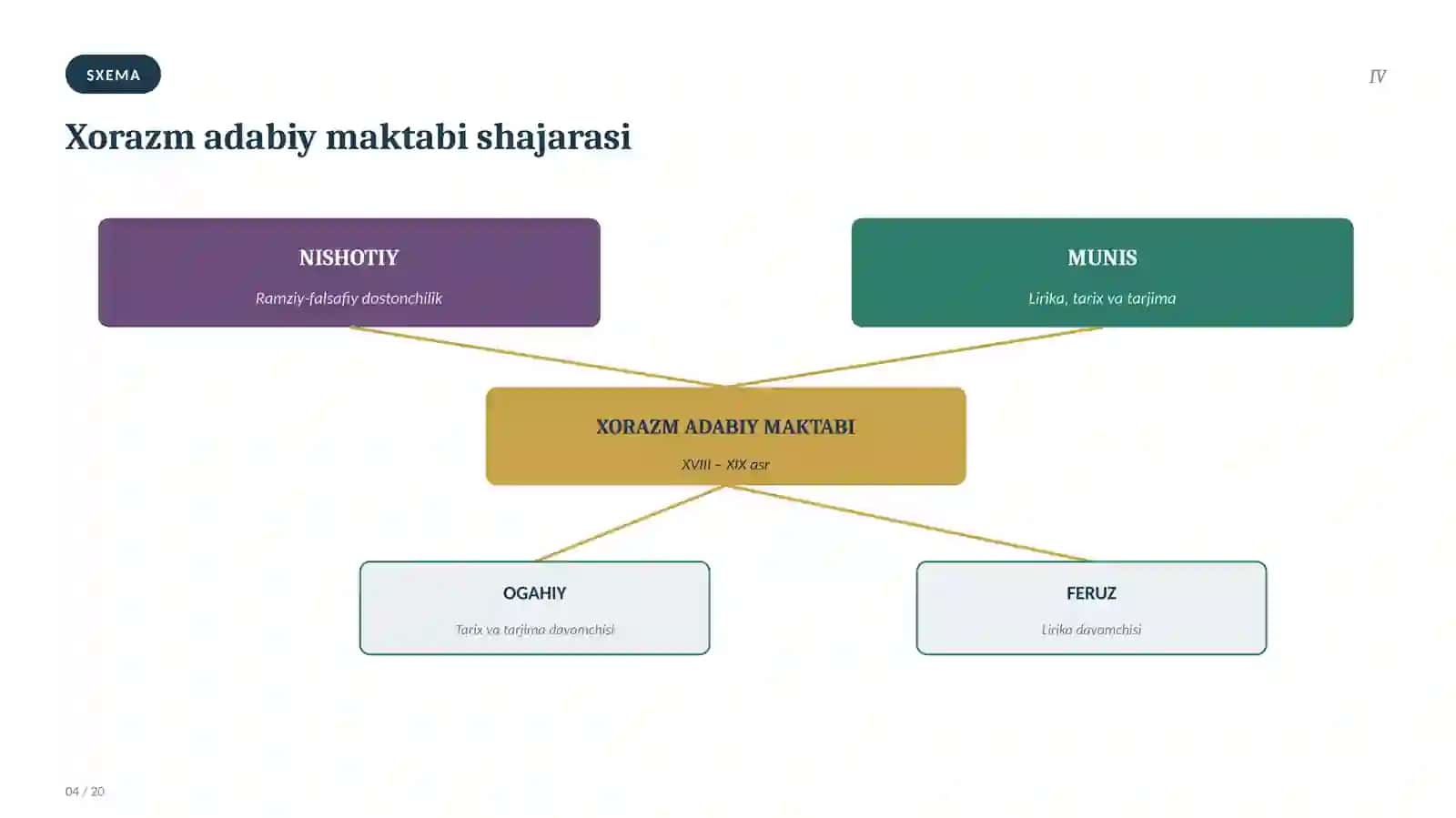 Nishotiy va Munis ijodida janrlar evolyutsiyasi 4
