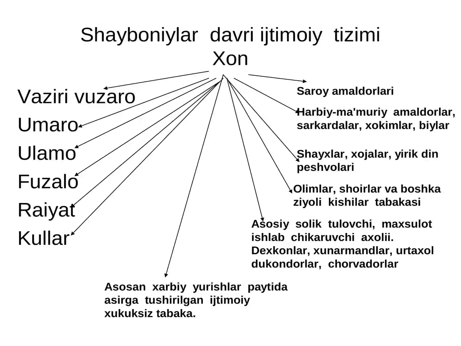 Turkistoning xonliklarga bo`linib ketishi, uning sabablari va oqibatlari 4