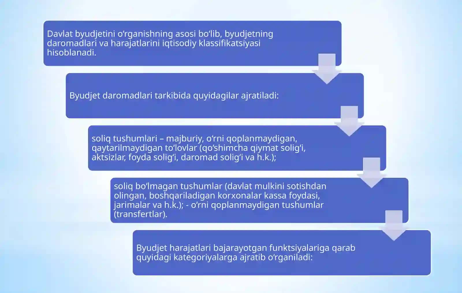 Bozor munosabatlar sharoitida davlat byudjet statistikasining vazifalari 4