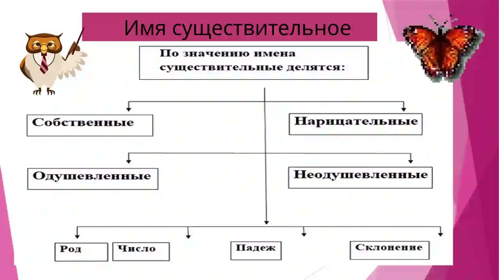 ЧАСТИ РЕЧИ 4