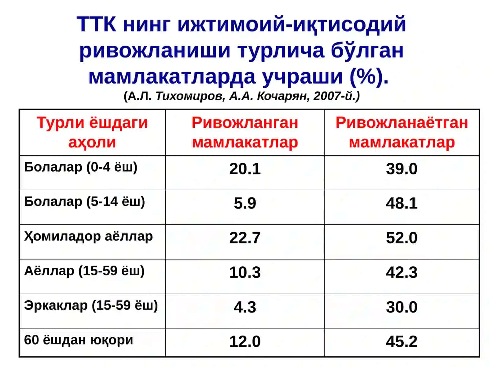 Temir tanqisligi,vitamin B 12 va Folat kislotasiyetishmovchiligi 4