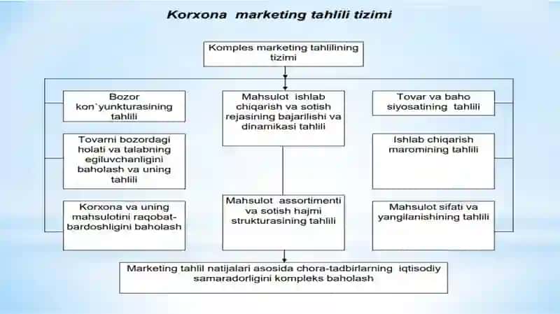 XO‘JALIK YURITUVCHI SUB’EKTLARNING MARKETING FAOLIYATIDA TAHLIL 4
