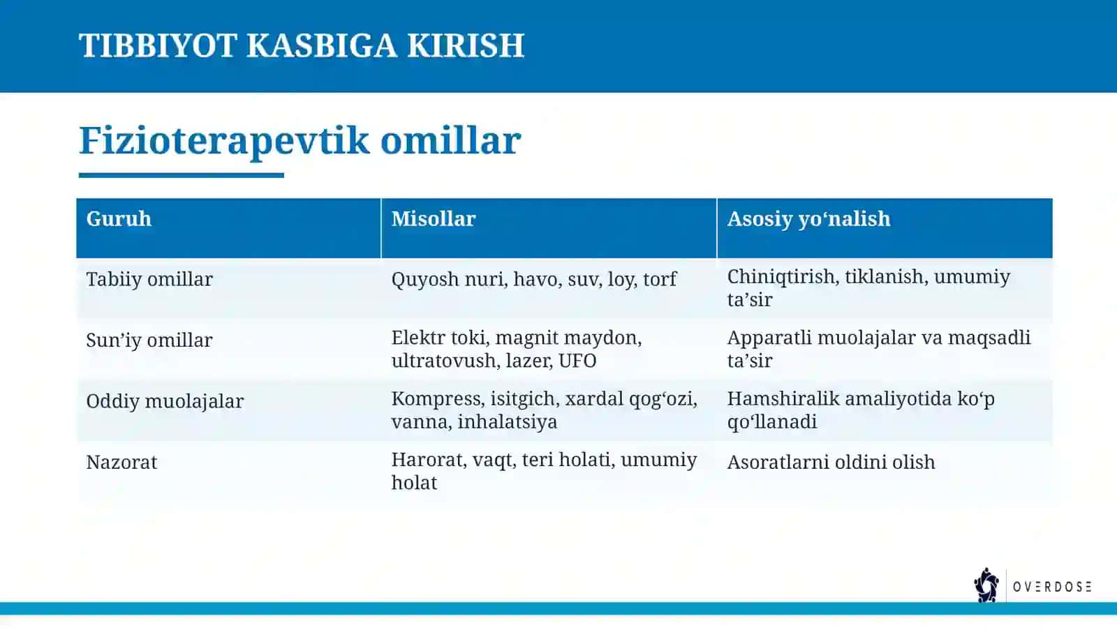 Tibbiyot kasbiga 4