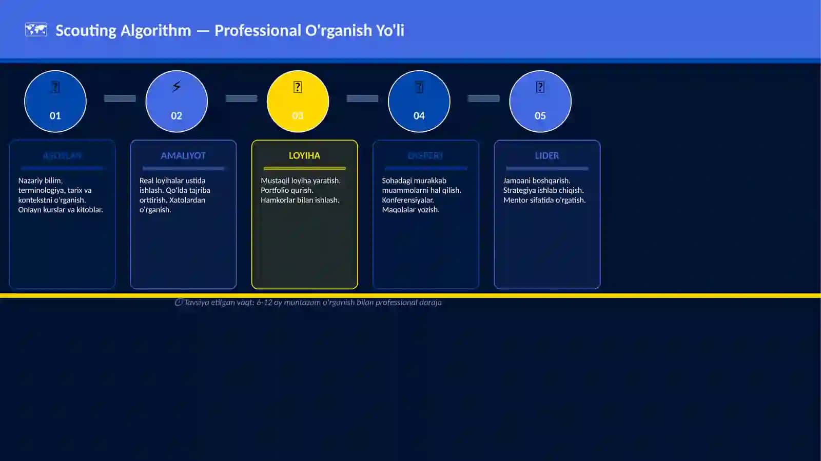 Scouting Algorithm 4