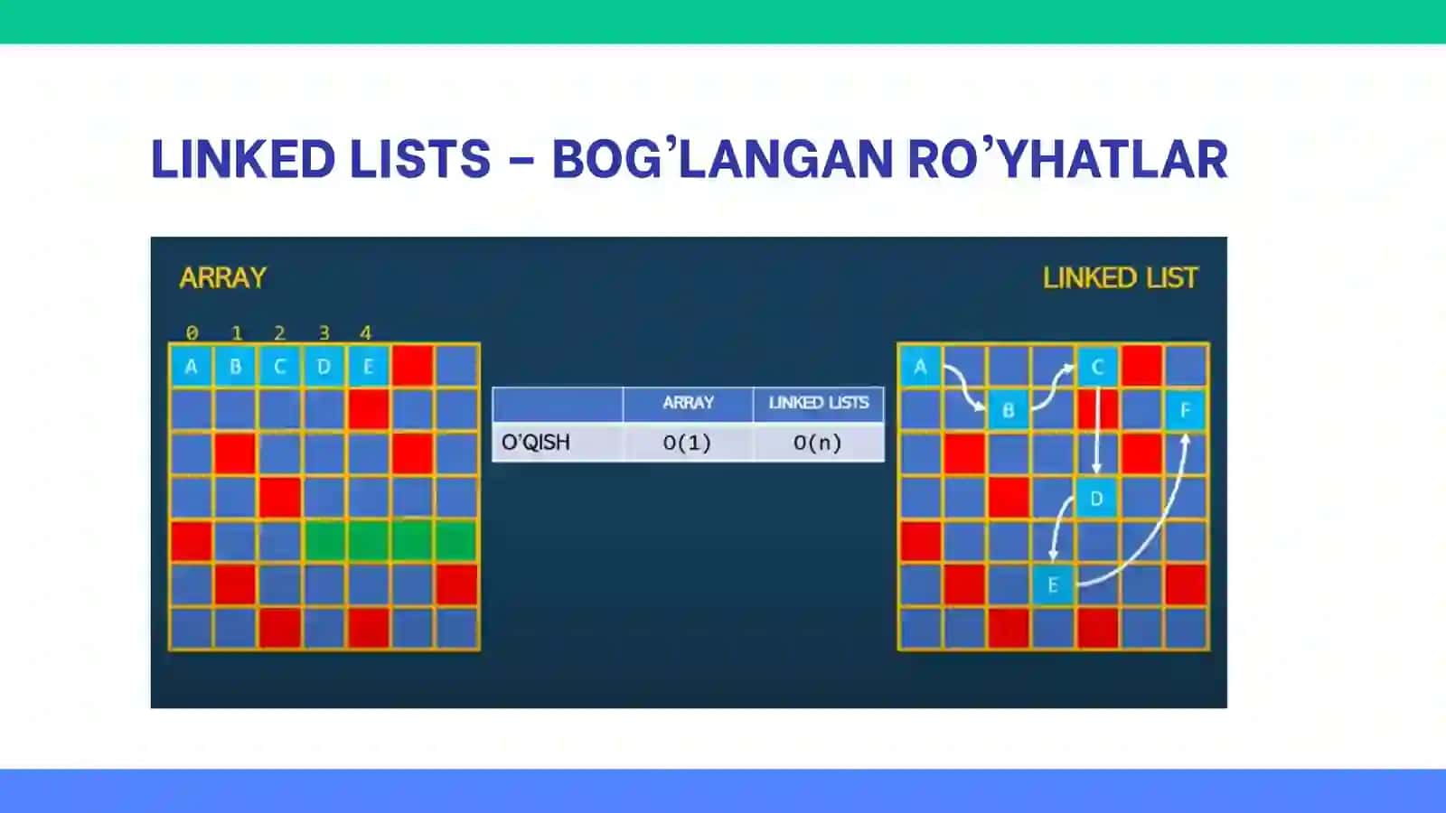 LINKED LISTS 4