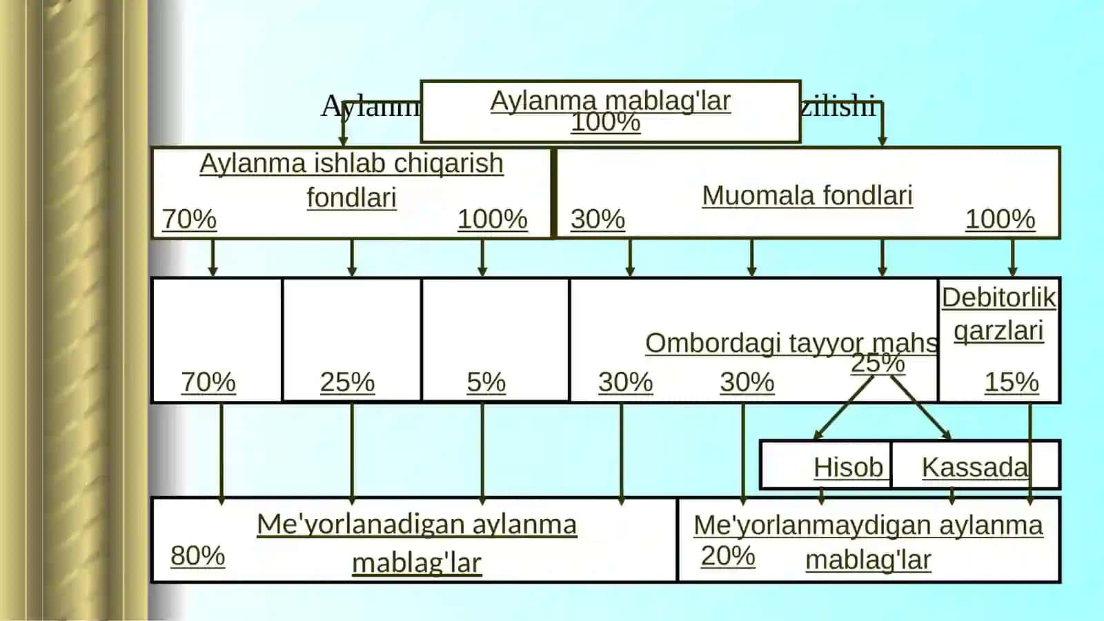 Iqtisodiyot - Aylanma mablag'lar 4
