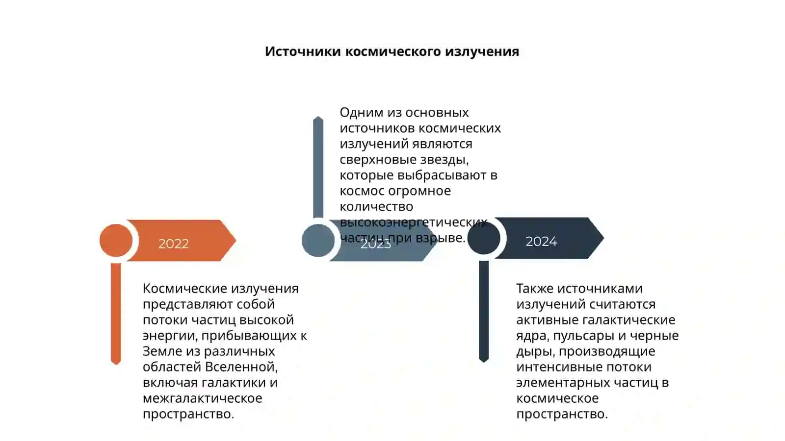 Космические излучения 4