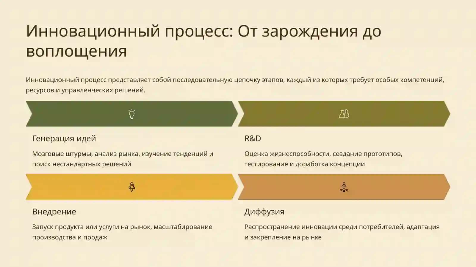 Инновационный менеджмент в бизнесе 4