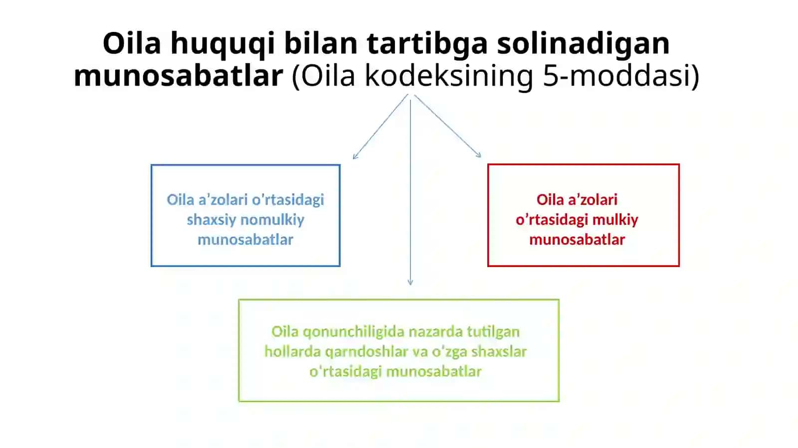 Oilahuquqitushunchasi, tamoyillari, tizim va manbalari 4
