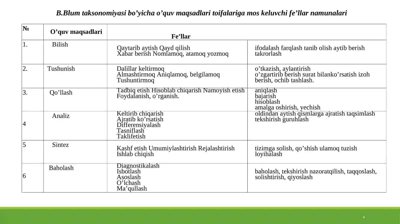 MАQSАDNI BЕLGILАSH TА’LIMNI TЕXNОLОGIYALАSHTIRISHNINGАSОSIY ELЕMЕNTI 4