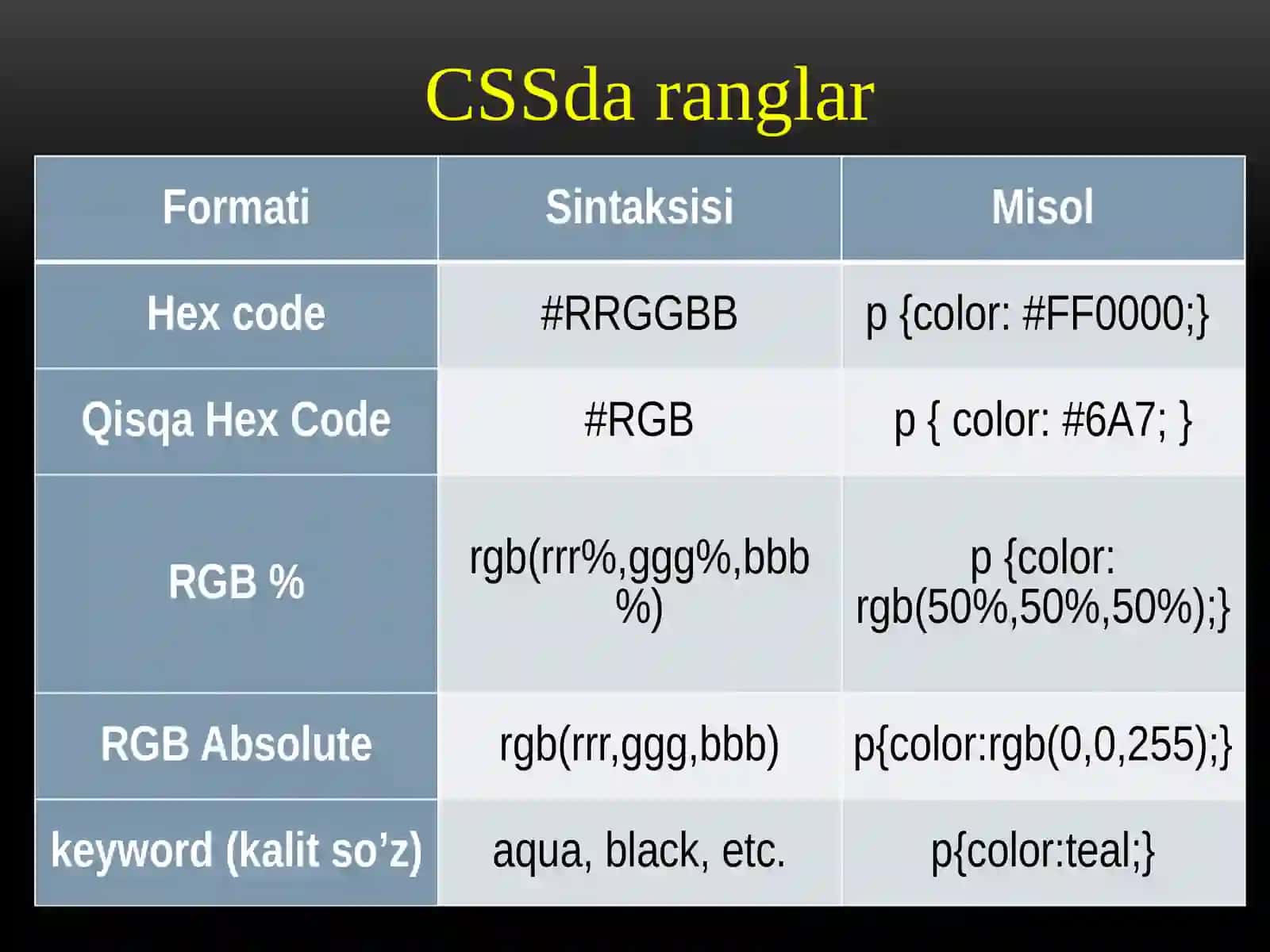 CSS va uning umumiy sintaksisi 4