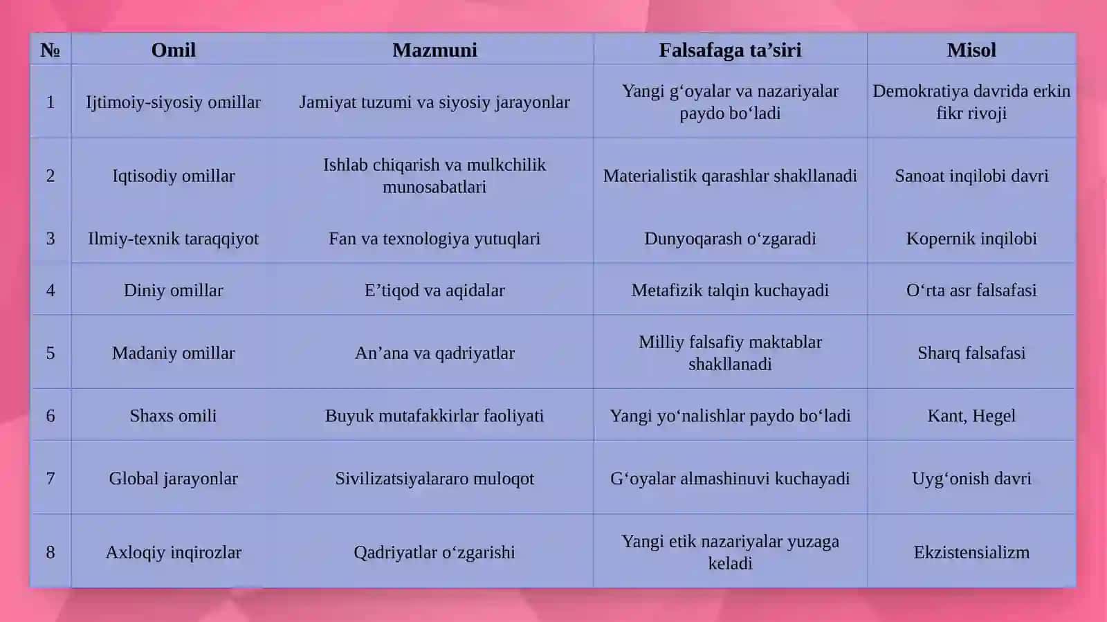 Falsafaning rivojlanishi gata’sir qilgan omillar 4
