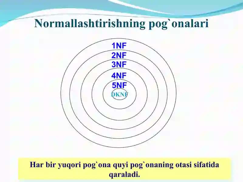 Ma’lumotlar bazasini normallashtirish. 1NF, 2NF, 3NF va Kod normal formalari 4