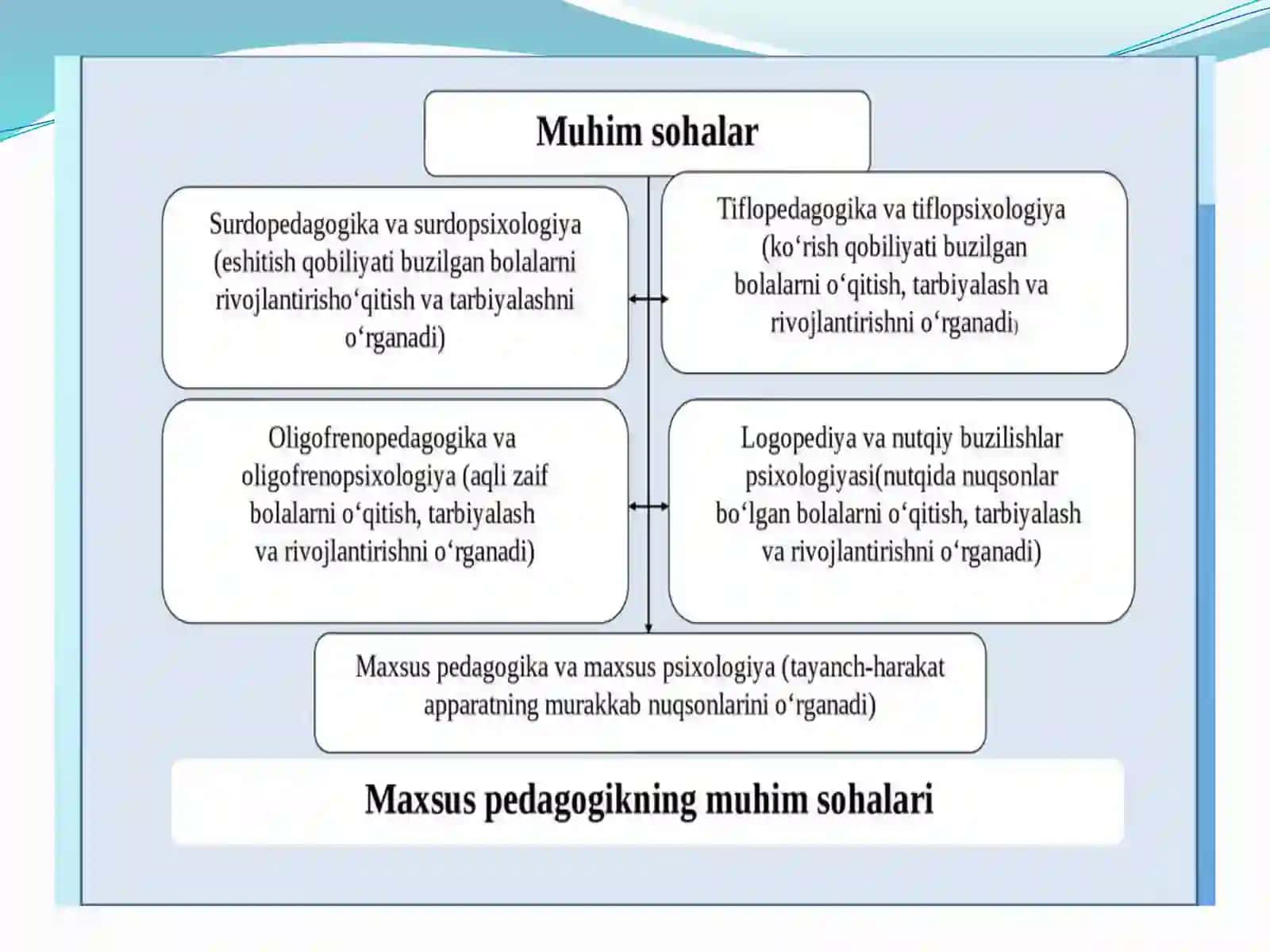Pedagogik korreksiya texnologiyalari. Pedagogik korreksiyani guruhli va individual tarzda tashkil etish 4