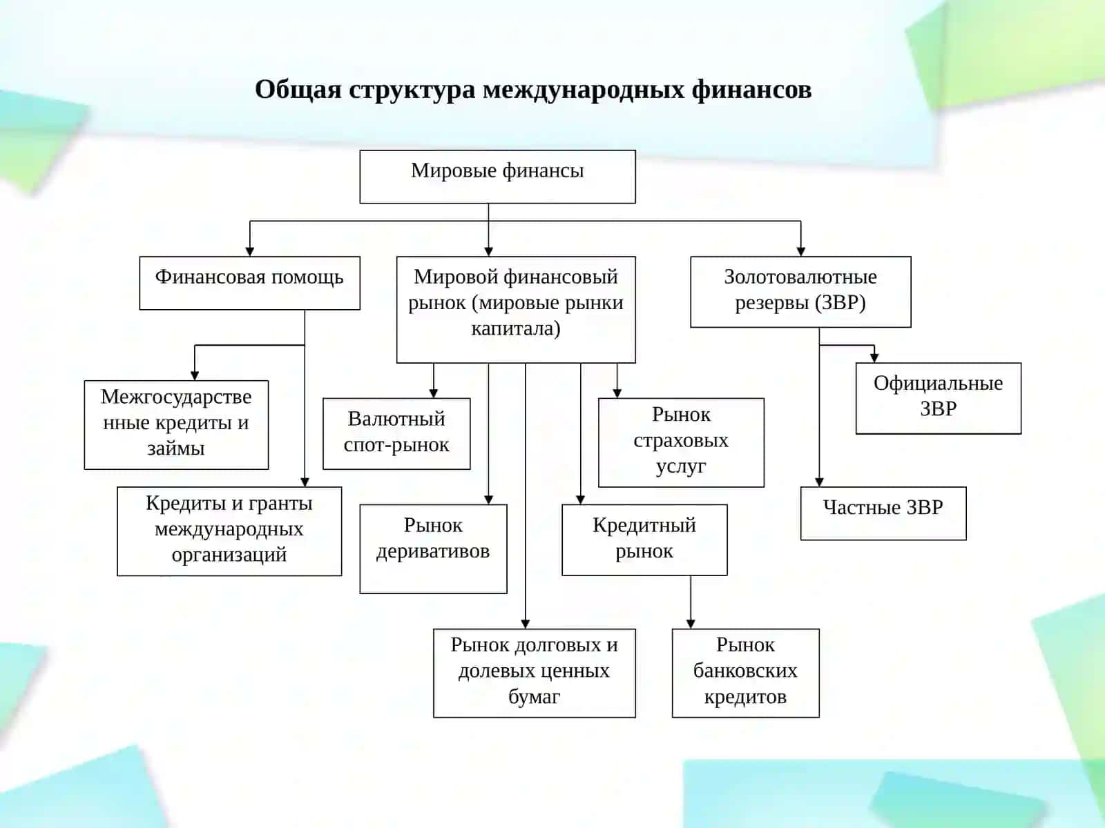 Роль финансов в развитии международного сотрудничества 4