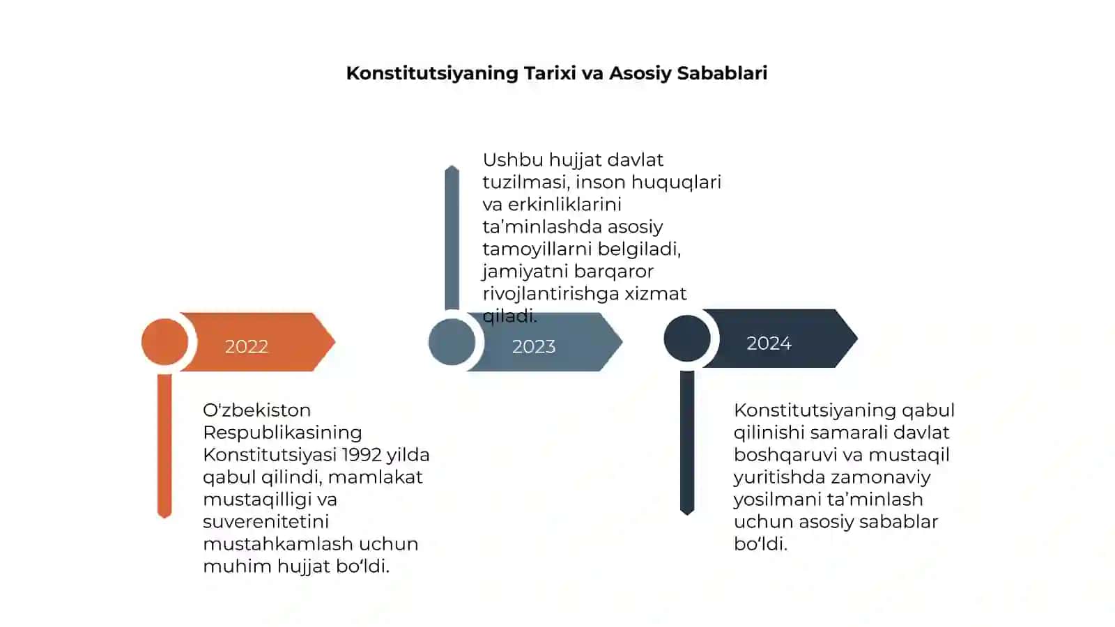 O'zbekiston Respublikasining Konstitutsiyasi qabul qilinishi 4
