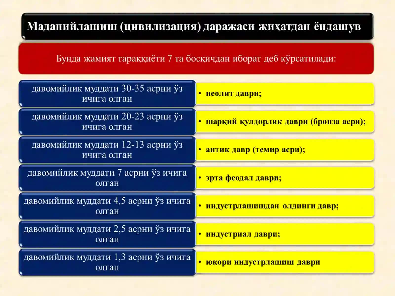 Тарихий-формацион ёндашувда 4