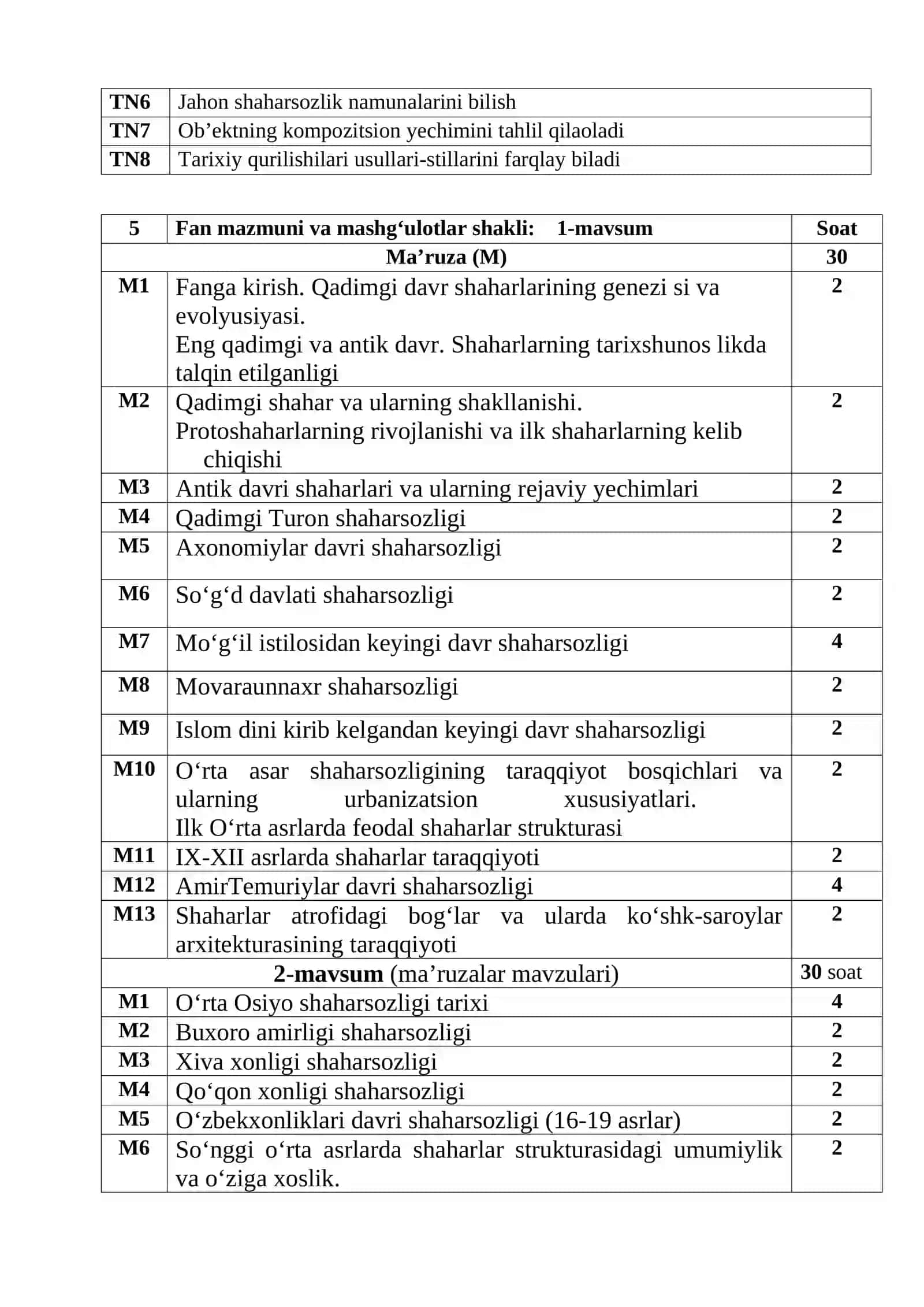 O‘zbekiston tarixiy shaharlarining genezisi va transformatsiyasi fanining o‘quv dasturi (Magistrant. kunduzgi ta’lim shakli) 4