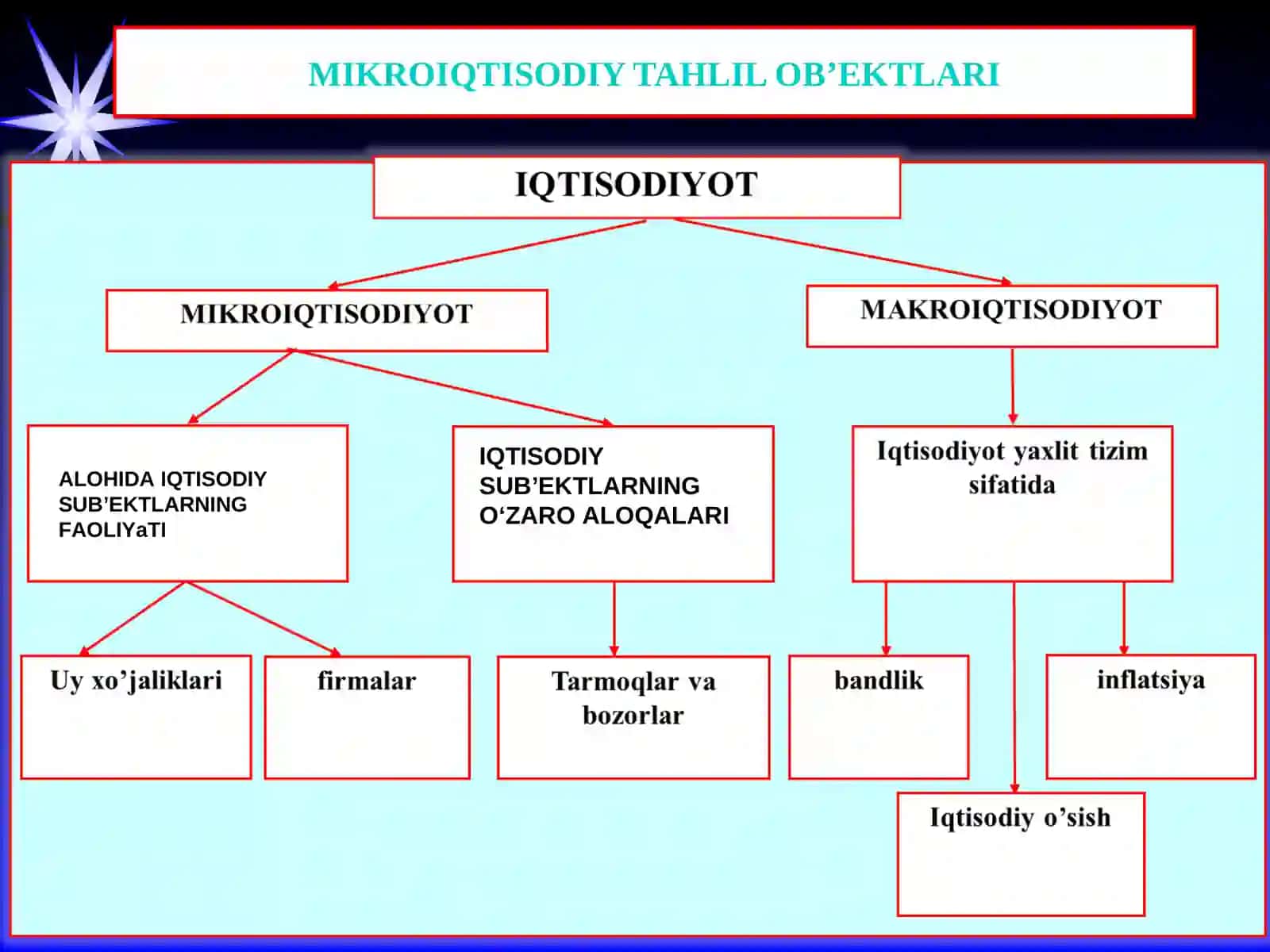 “Mikroiqtisodiyot”faniningmazmuni,maqsad v vazifalari 4