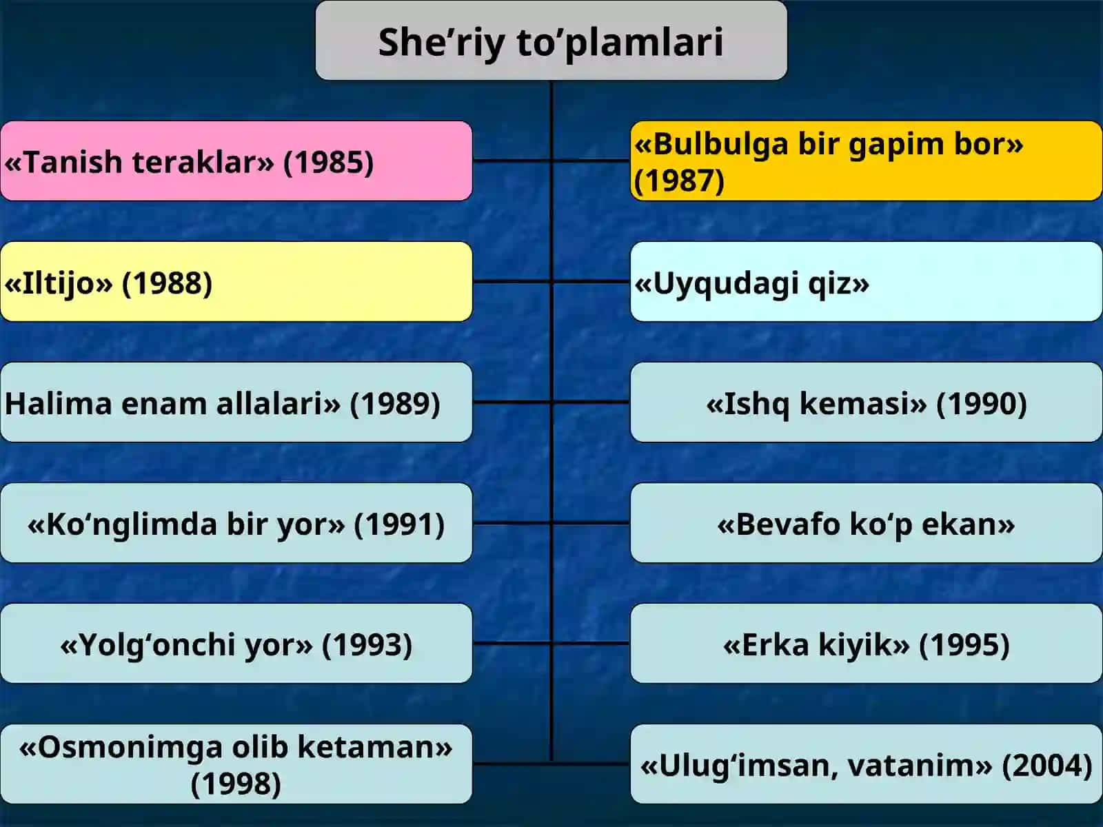 Muhammad Yusuf tavalludiga bag’ishlab tayyorlagan taqdimoti 4