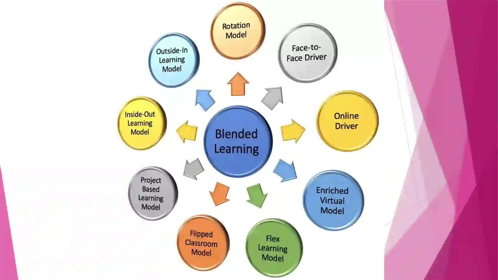 Blended learning and Flipped classroom 4