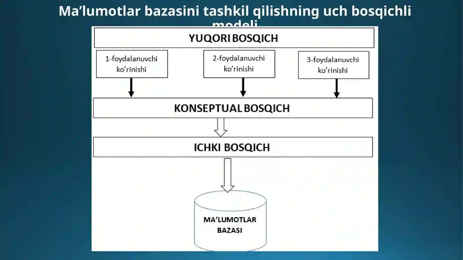 MA’LUMOTLARBAZASINING ARXITEKTURASI 4