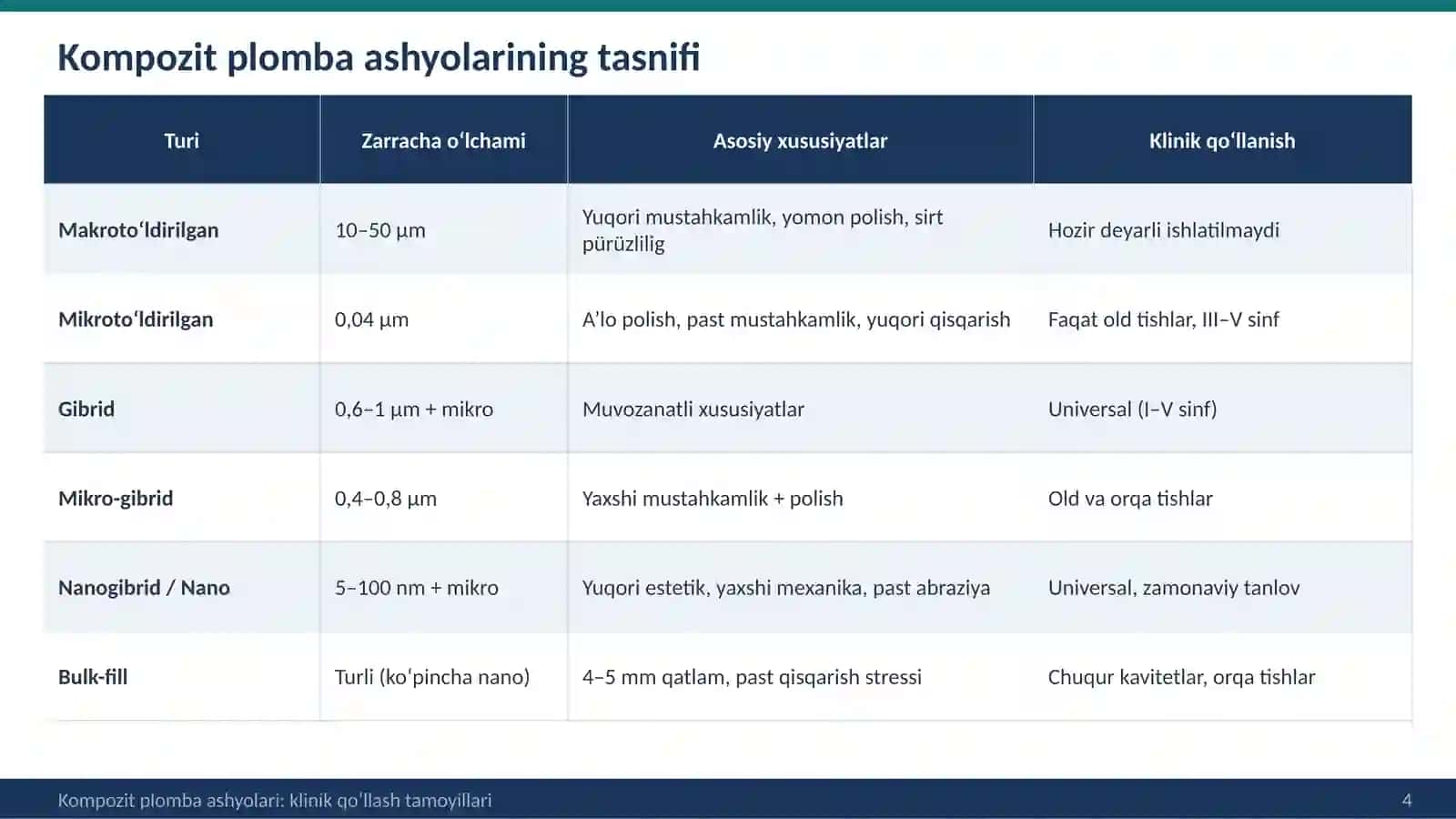 Tishlar restavrasiyasida kompozit plomba ashyolarini klinik qo‘llash tamoyillari 4