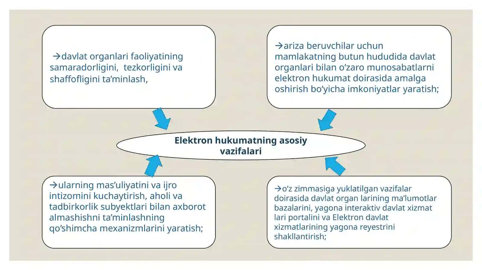 Elektron hukumatning elementlari va amaldagi loyihalari 4