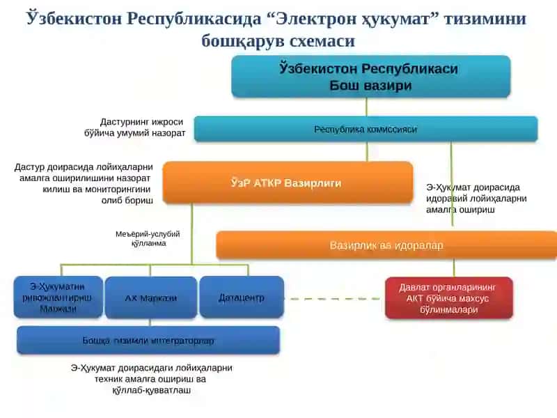 Электронҳукумат тизими архитектураси 4
