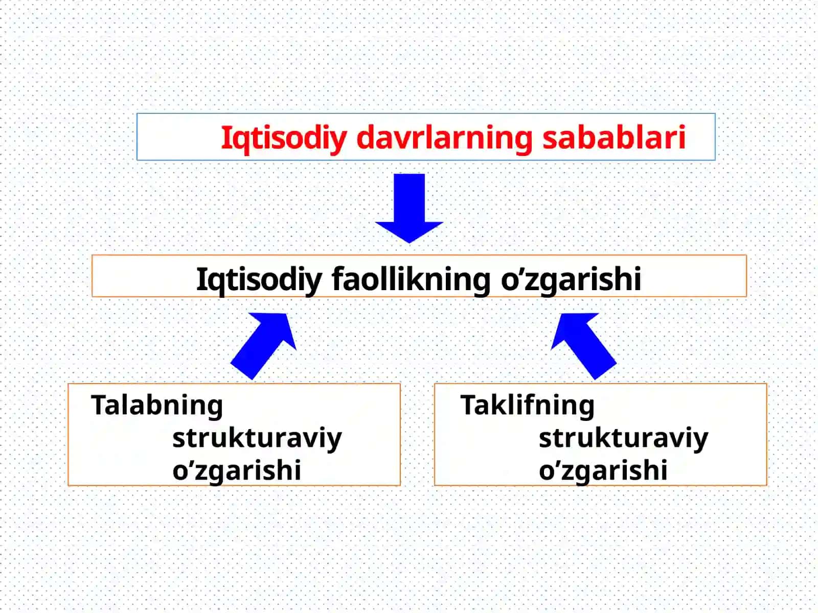 Iqtisodiy tebranishlar.Ishsizlik 4
