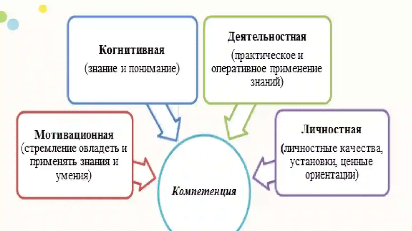 Применение модели компетенций в сфере управления персоналом 4