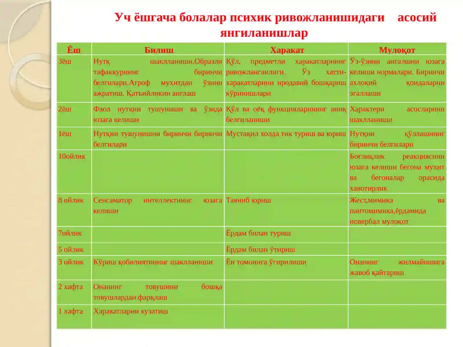 Мактабгача ёш даврида билиш жараёнлари ва нцтқ ривожланишига хос хусусиятлар 4