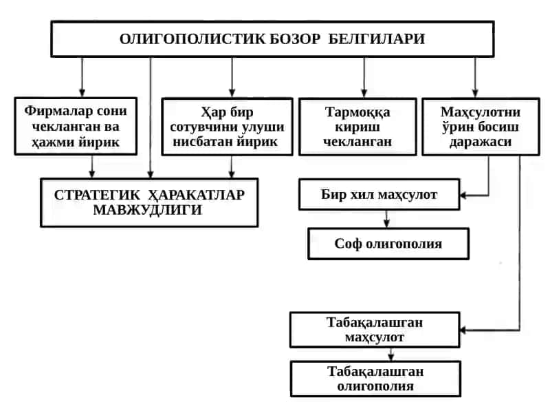 Олигополия ва монополистик равшанобат 4