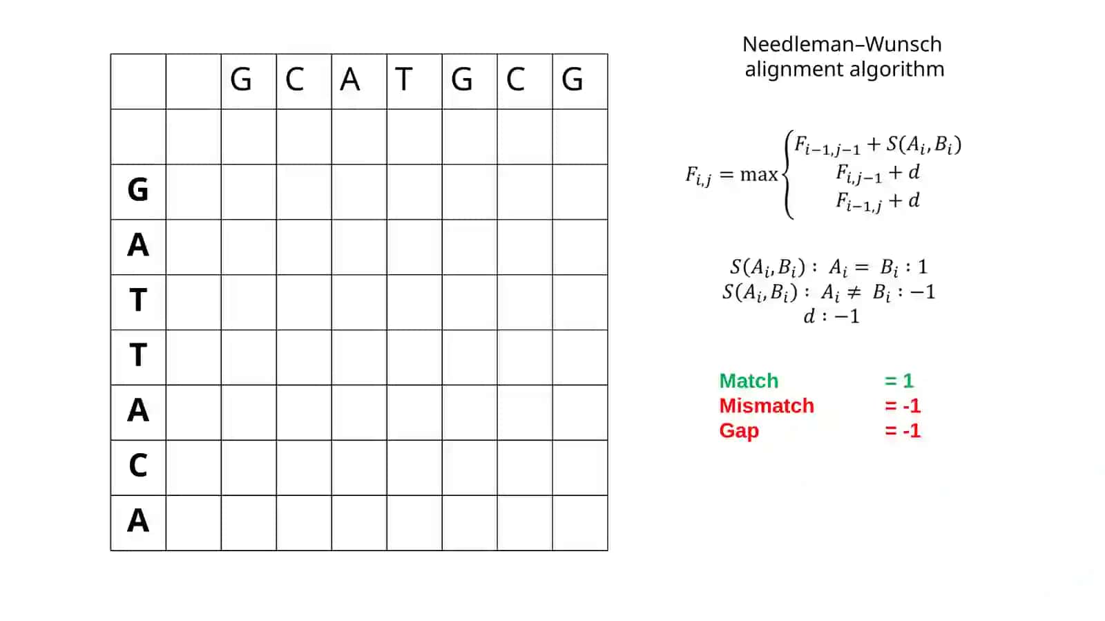Needleman–Wunsch alignment algorithm 4