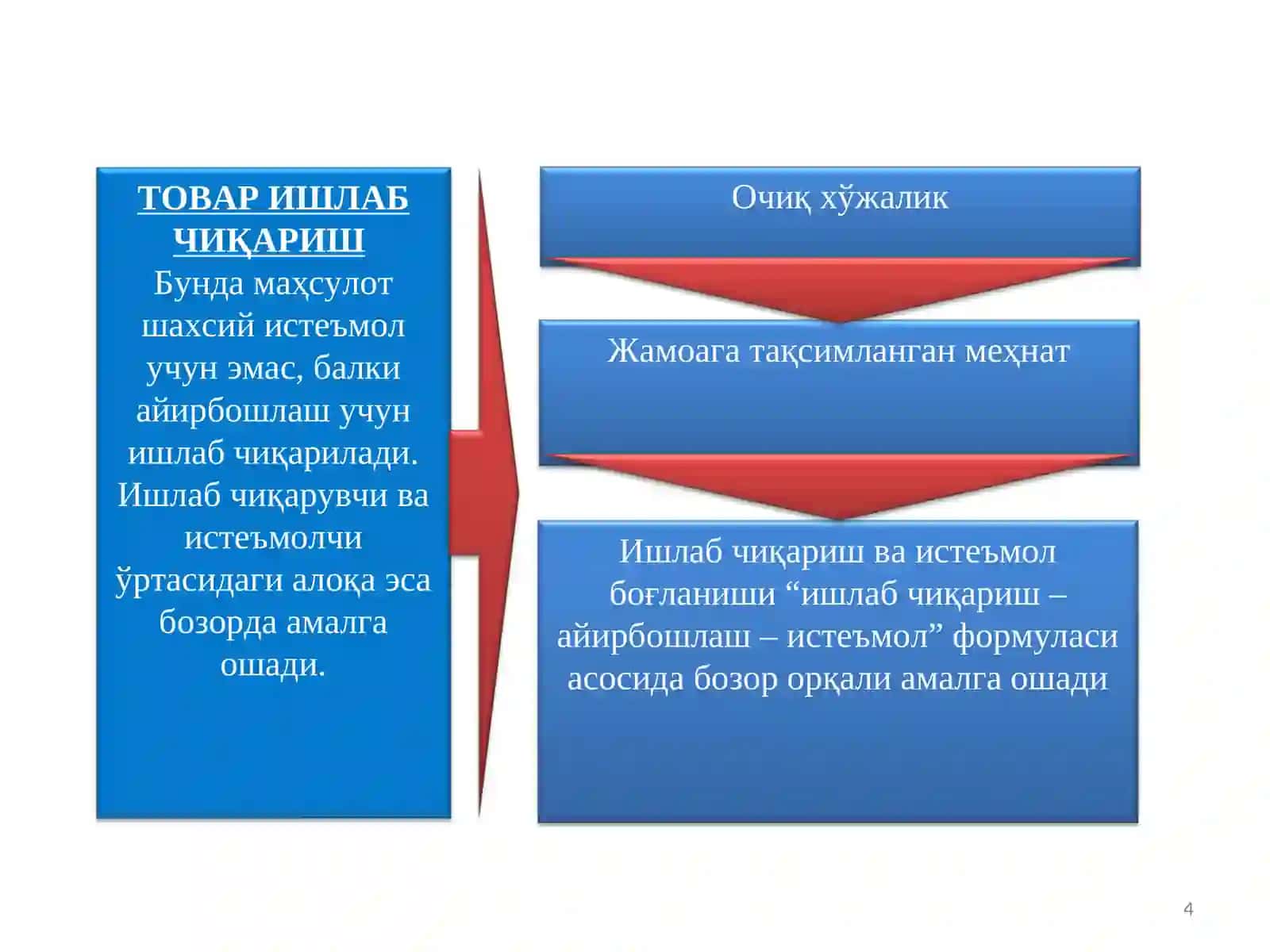 ТОВАР-ПУЛ МУНОСАБАТЛАРИ РИВОЖЛАНИШИ БОЗОР ИҚТИСОДИЁТИ ШАКЛЛАНИШИ ВА АМАЛ ҚИЛИШИНИНГ АСОСИДИР 4