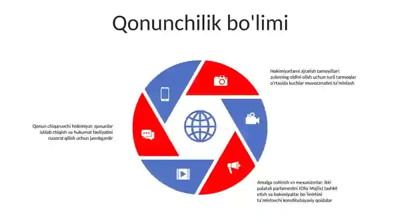 O'Zbekiston Hokimiyatining Bo'Linish Prinsiplari Va Uning Amalga Oshirilishi 4
