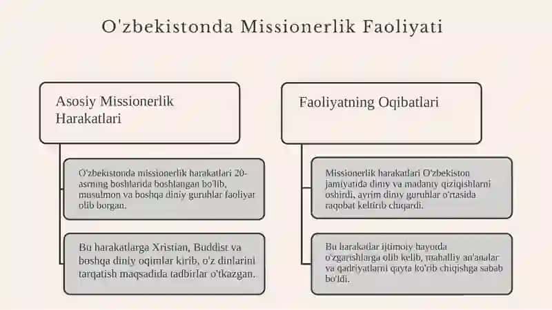 O’zbekistonda faoliyati kuzatilgan missionerlik harakatlari va ular faoliyatining oqibatlari 4