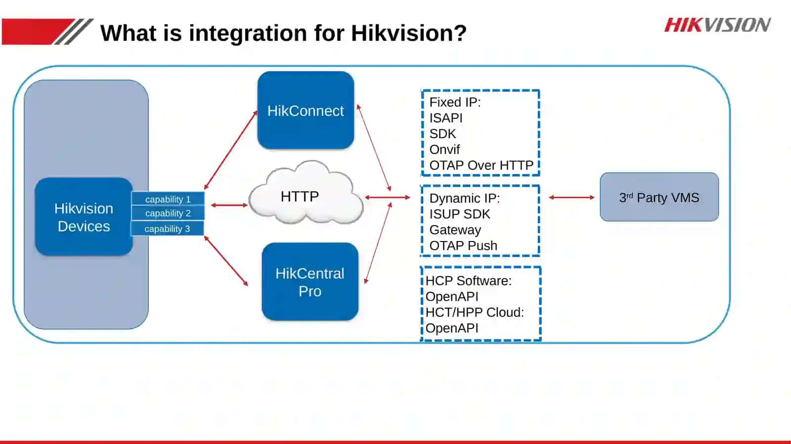 3rdParty Integration Overview 4