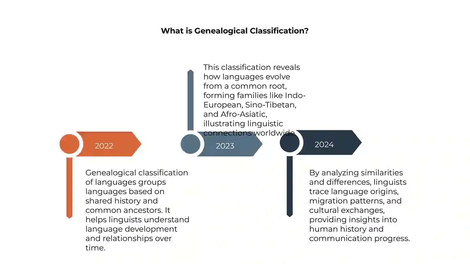Genealogical classification of languages 4