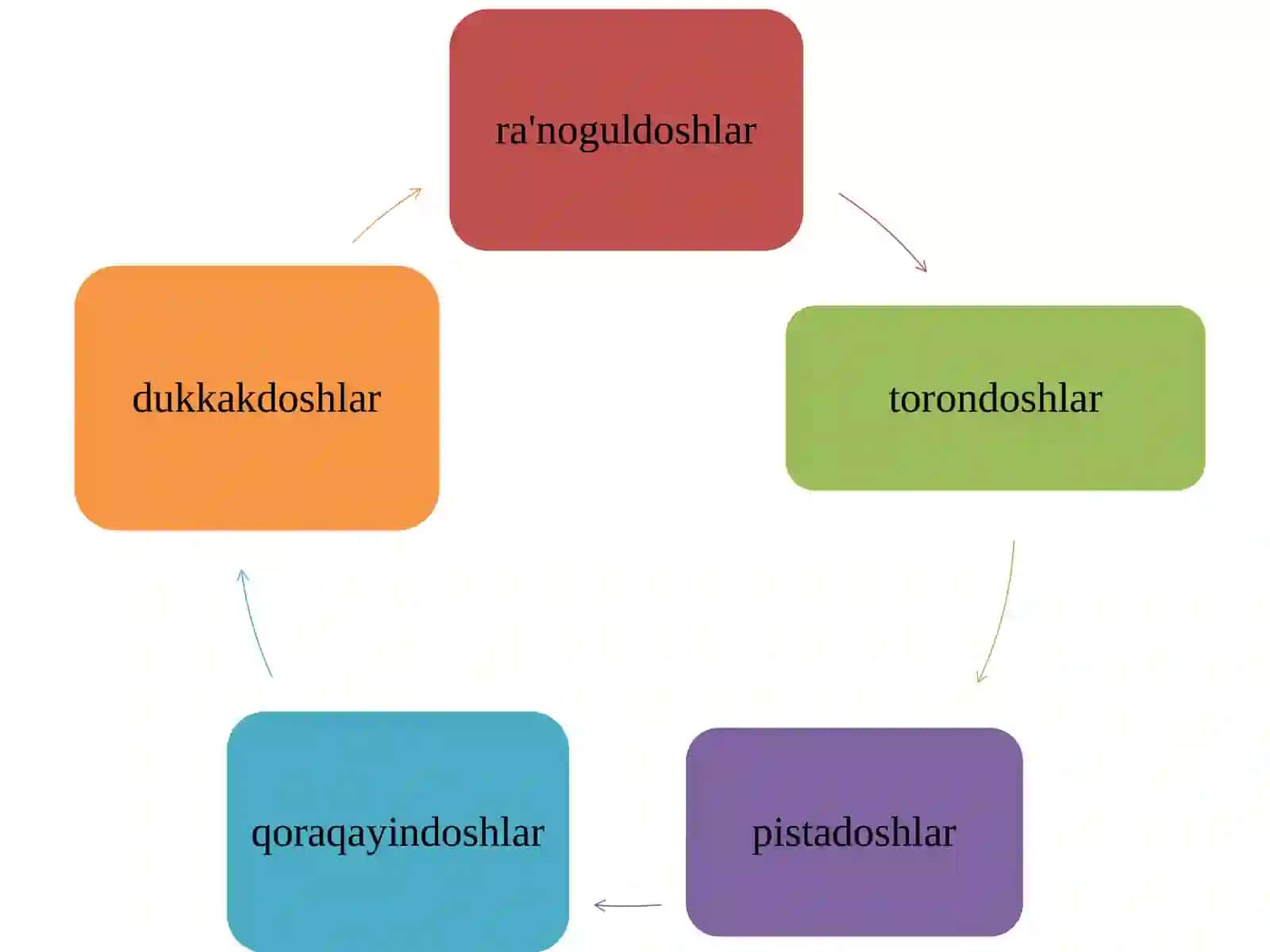 Oshlovchi moddalar xossalari 4