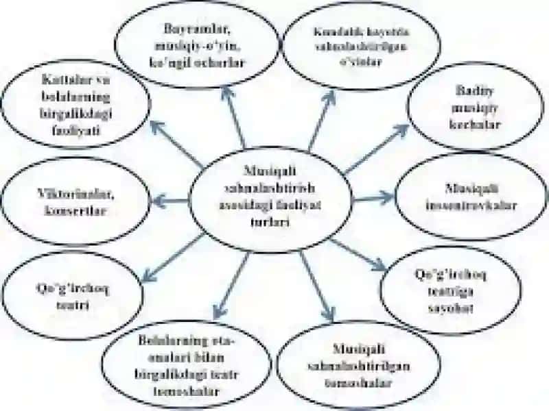 Sahnalashtirish faoliyati jarayonini dantayyorlash 4