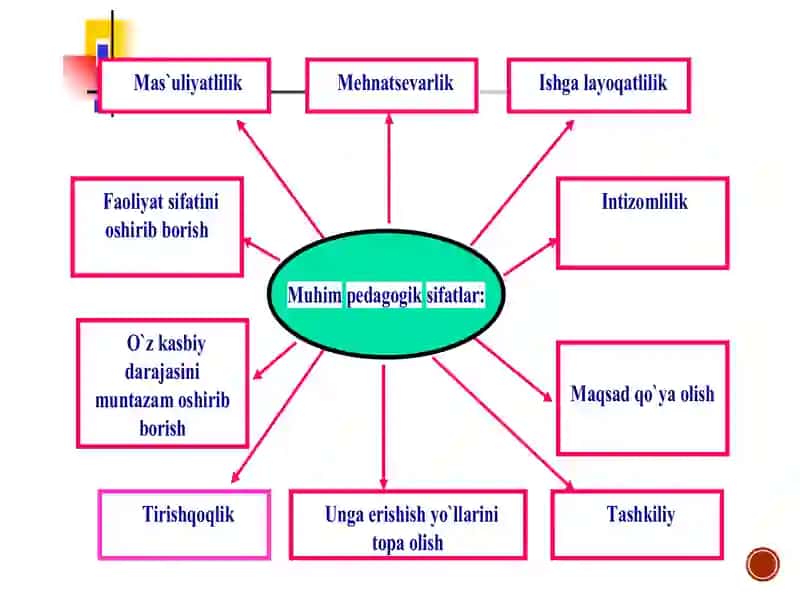 pedagogik mahorat va uning o’qituvchi faoliyatida tutgan o’rni 4