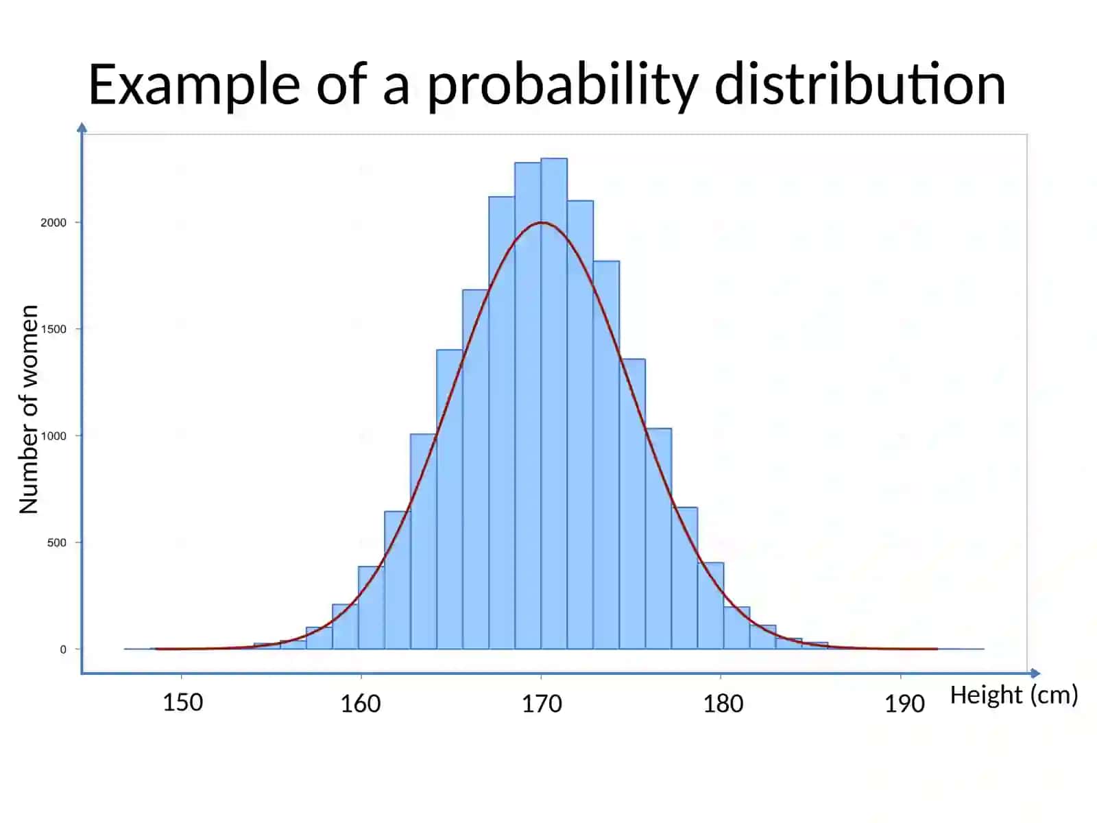Normal Distribution 4