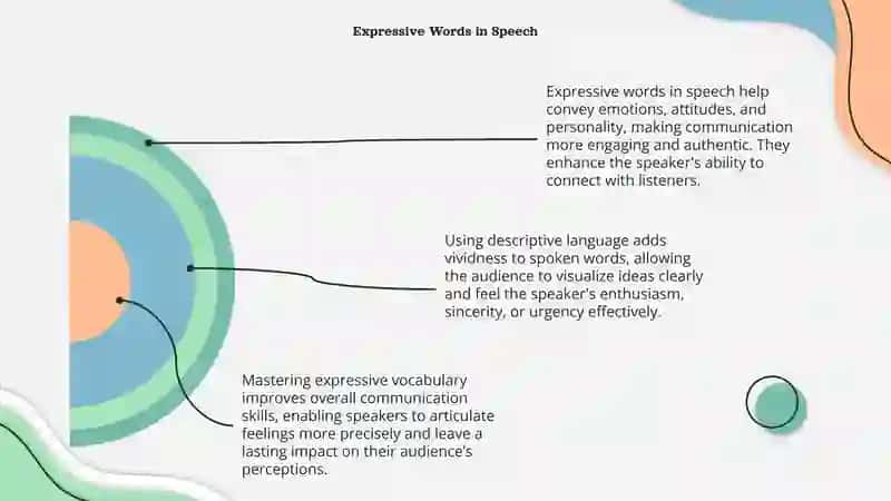 Words for Describing speaking 4