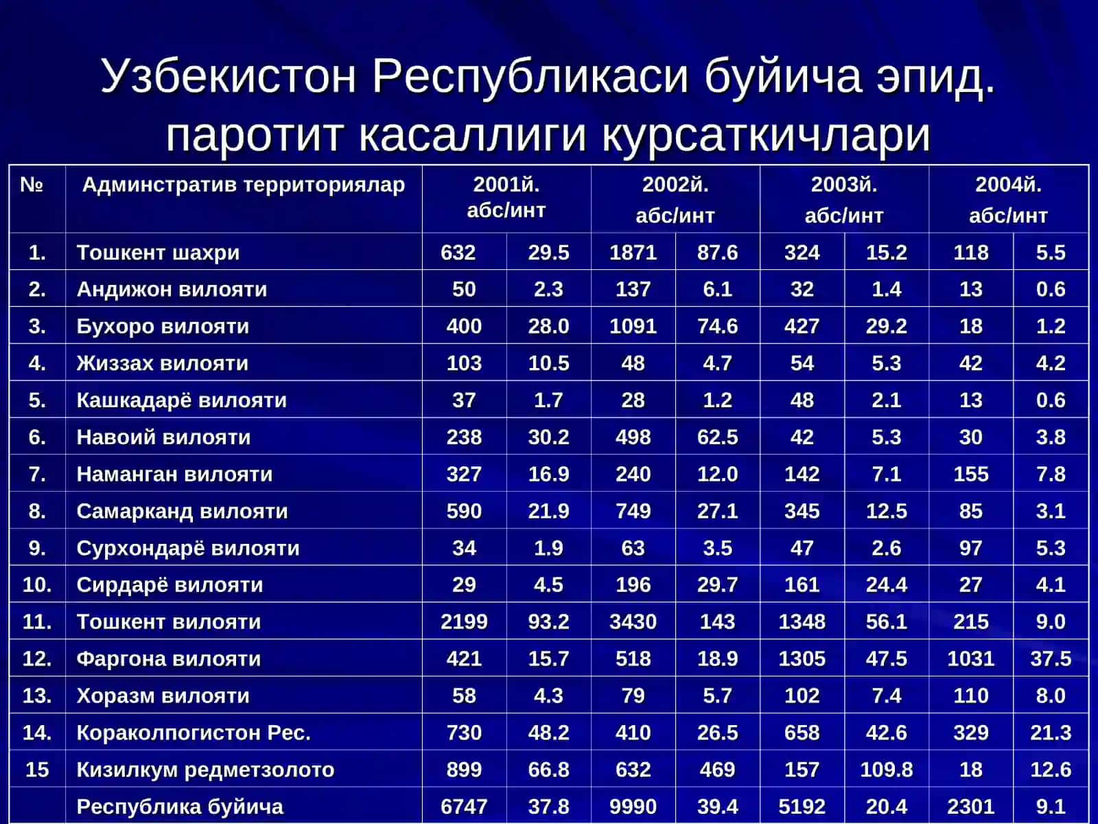 ЭПИДЕМИК ПАРОТИТ. КЎКЙЎТАЛ 4