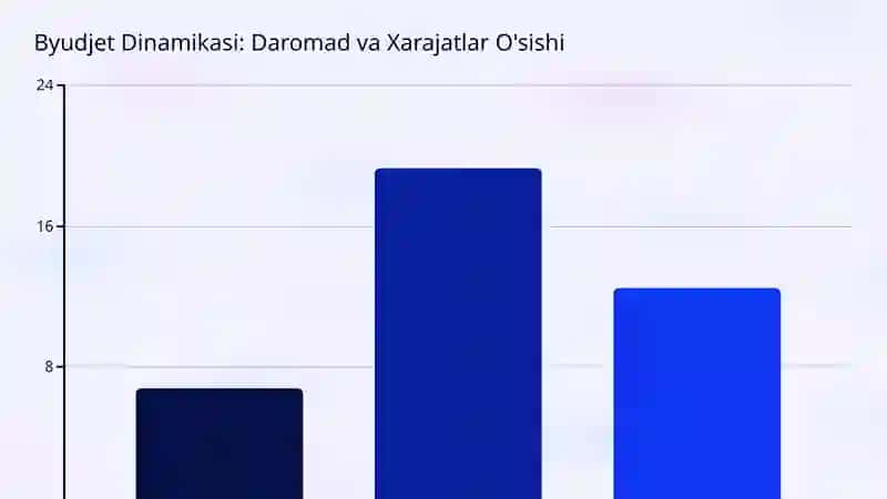 Davlat Byudjeti Defitsiti va Iqtisodiy Barqarorlik: O'zbekiston Misolida 4
