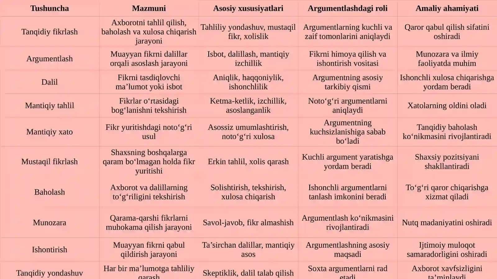 Tanqidiy fikrlash va argumentlash orasidagi bog‘liqlik 4