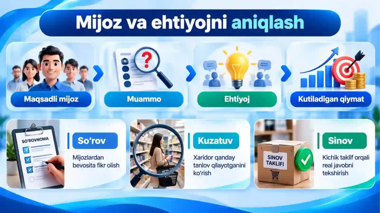 Mahsulotni kam xarajat bilan bozorda sinab ko‘rish va biznesni moliyalashtirish 4